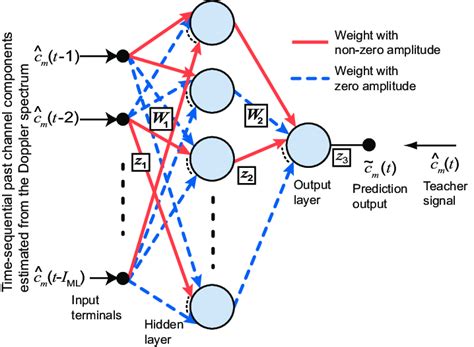 Complex Valued Neural Networks With Multi Valued Neurons