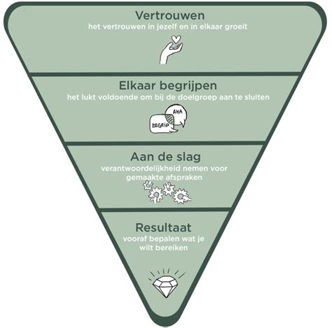complexe problemen aanpakken