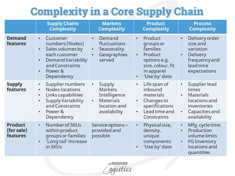 Complexity Management In Supply Chains Concepts T