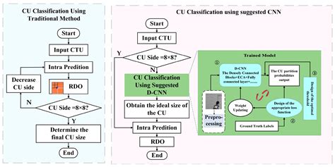Full Download Complexity Reduction In Hevc Intra Coding And Comparison 