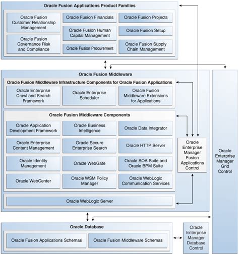 Component Based Architecture Oracle Fusion