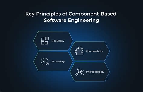 Component Based Software Engineering Putting The Pieces Together