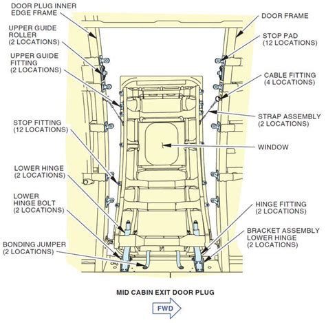 Read Component Guide 737 