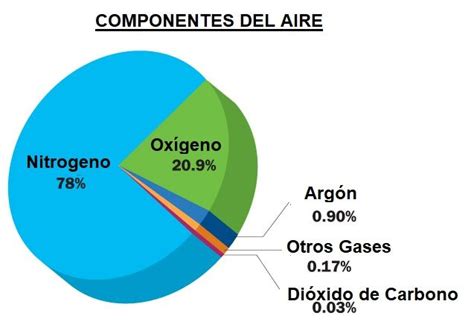 Componentes Del Aire