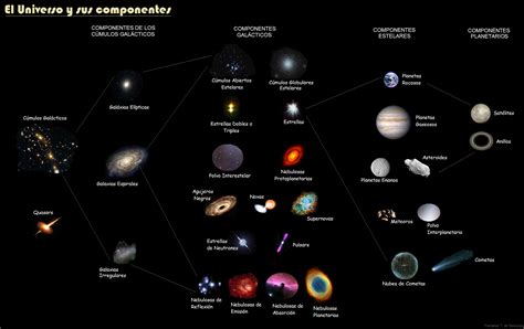 Componentes Del Universo