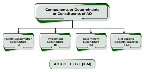 Components Of Aggregate Demand