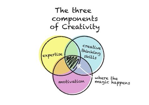 Components Of Creativity