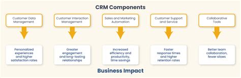 Components Of Crm