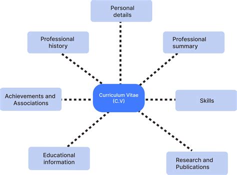 Components Of Curriculum Vitae