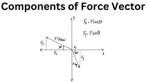 Components Of Force Vector