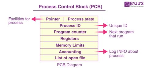 Components Of Process Control Block