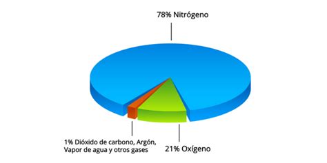 Composicion De La Atmosfera