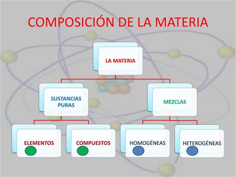 Composicion De La Materia