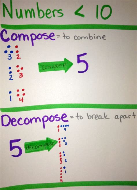 Composing Amp Decomposing Numbers Definition Amp Examples Compose Math - Compose Math