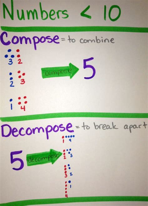 Composing And Decomposing Numbers Math Coachu0027s Corner Decompose Math - Decompose Math