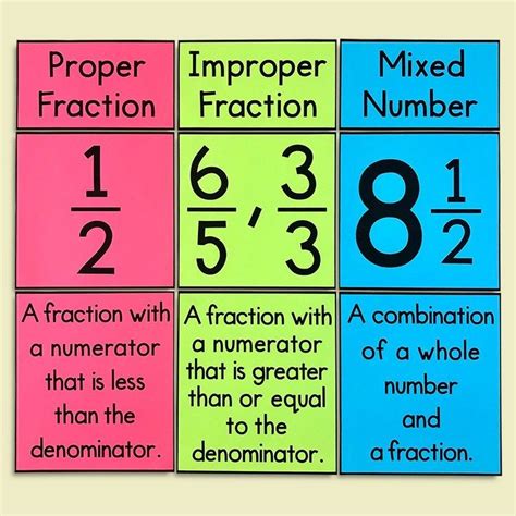 Composing Fractions Definition Types How To Compose Examples Composing And Decomposing Fractions - Composing And Decomposing Fractions