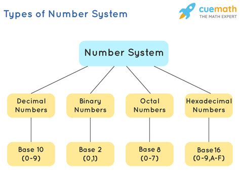 Composing Numbers System Definition Examples Helping With Math Compose Math - Compose Math