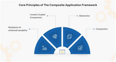 Composite Application Framework