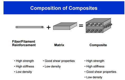 Composite Materials Composition Properties