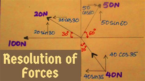 Composition And Resolution Of Forces Lab Report