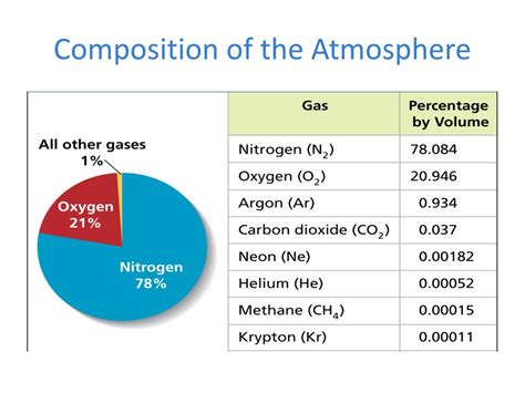 Composition Of Air Ppt