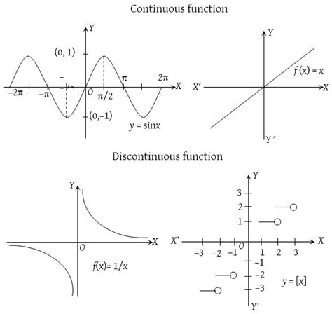 Composition Of Continuous Function And Convergence In Measure