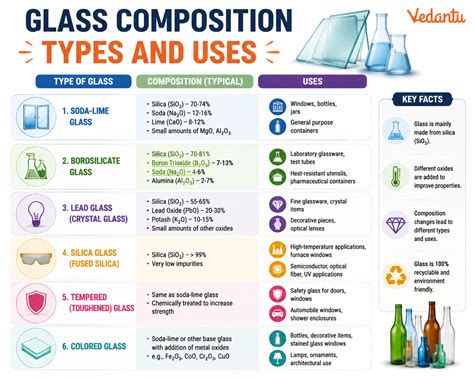 Composition Of Glass