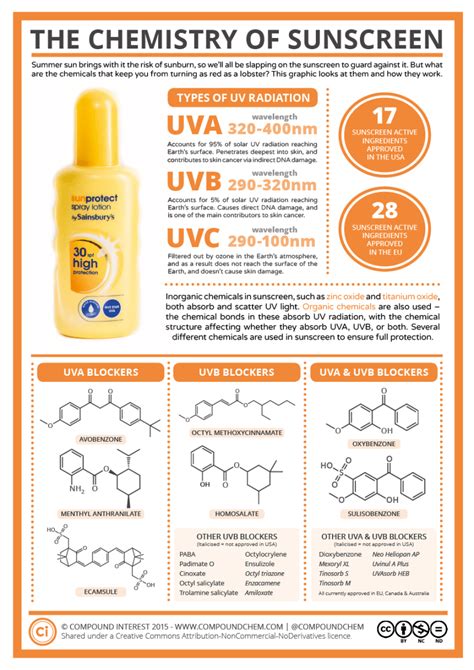 Compound Interest The Science Of Sunscreen 038 How Science Of Sunscreen - Science Of Sunscreen