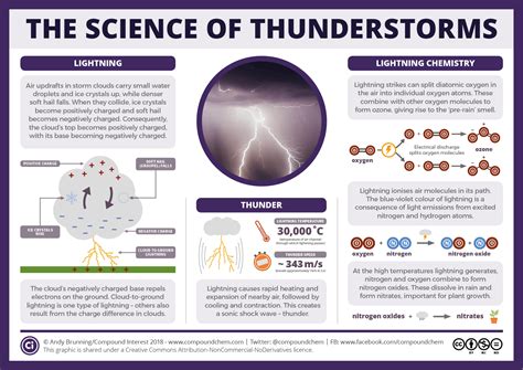 Compound Interest The Science Of Thunderstorms Thunder Lightning The Science Of Lightning - The Science Of Lightning