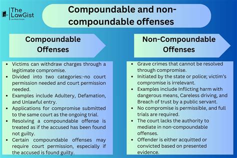 Compoundable And Non Compoundable Offences