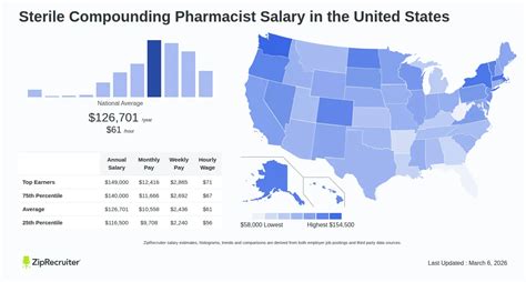 Compounding Pharmacist Salary
