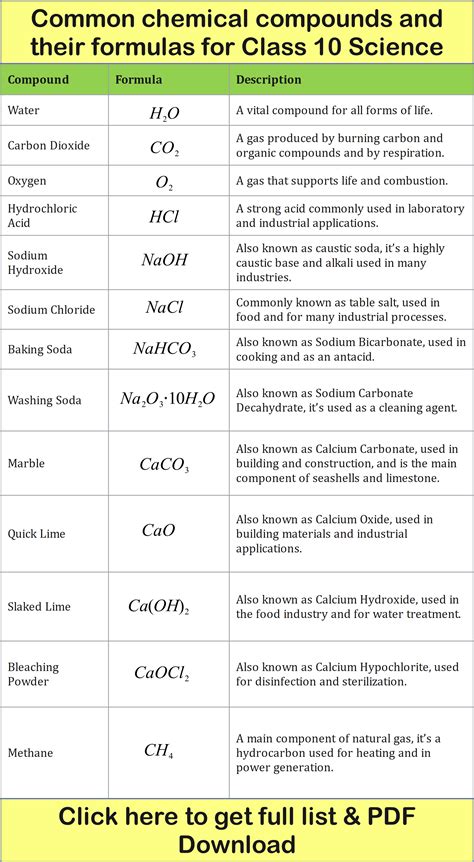 Compounds And Their Formulas Report Sheet Answers
