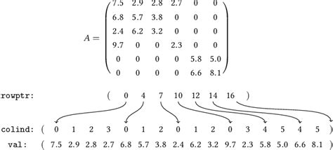 Compressed Sparse Row