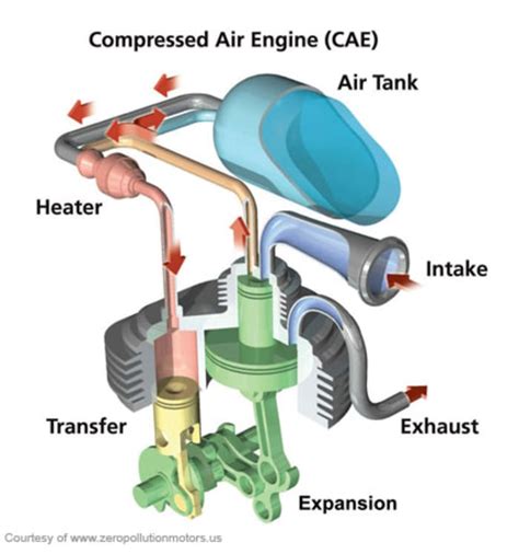 Full Download Compressed Air Engine Technology 