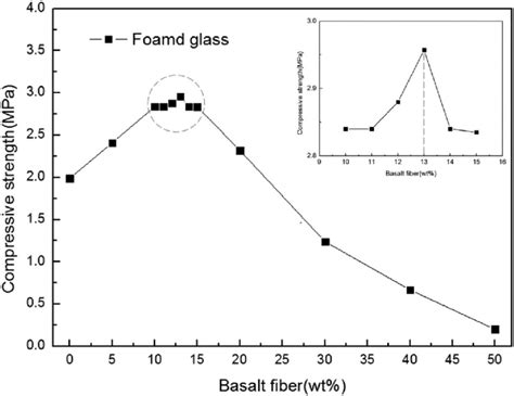 Compressive Behavior Of Basalt Fiber Reinforced Composite