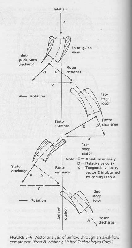 Compressor Aerodynamics