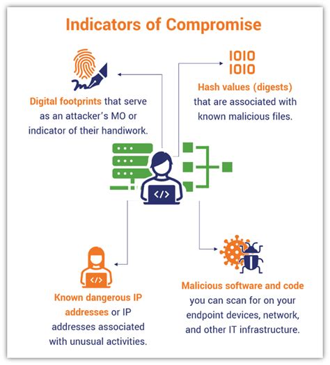 Compromise Of System Or Server Integrity Is