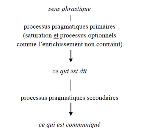 Compétences Pragmatiques Exemples