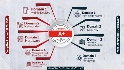 Comptia A Core 2 Reddit Cheat Sheet