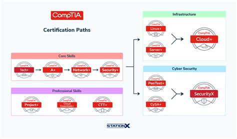 Comptia A Objectives