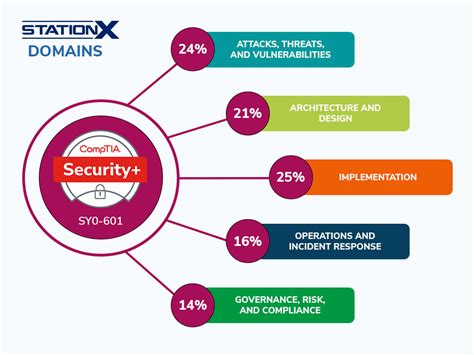 Comptia Security 601 Cheat Sheet