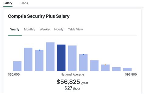 Comptia Security Plus Salary