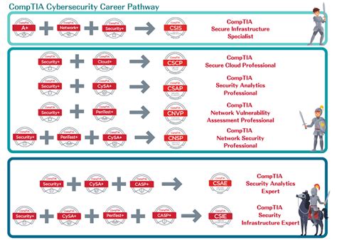 Comptia Stackable Certifications