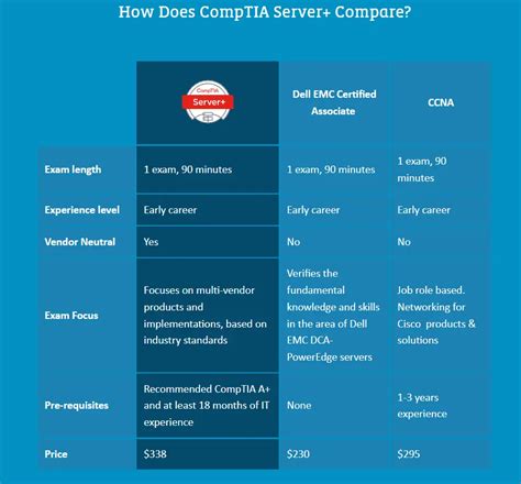 Read Online Comptia Server Certification Ilt 