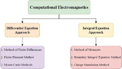 computational electromagnetic modeling and experimental