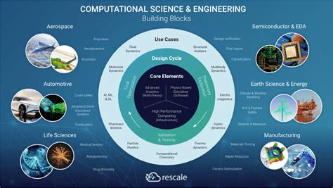 Computational Science And Engineering