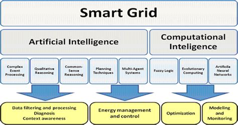 Download Computational Intelligence In Smart Grids Brain2Grid 