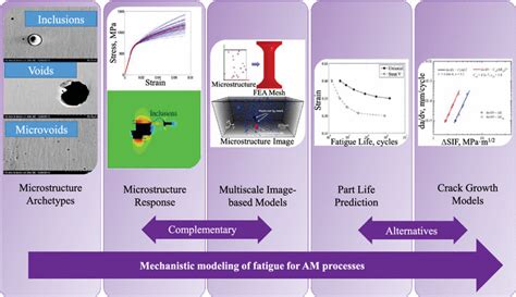 Read Online Computational Mechanics Of Fatigue And Life Predictions 