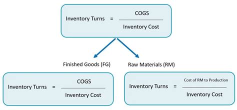 Compute Raw Materials Inventory Turnover