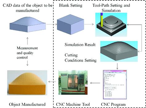 Computer Aided Design And Manufacturing By Sadhu Singh Pdf